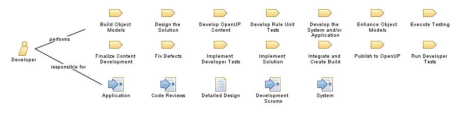 Developer