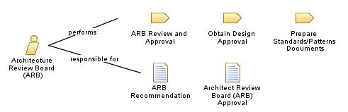 Architecture_Review_Board_(ARB)