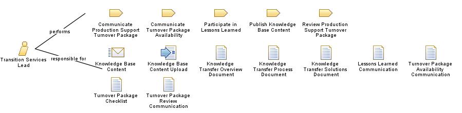 Transition_Services_Lead