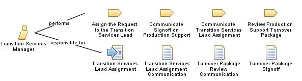 Transition_Services_Manager