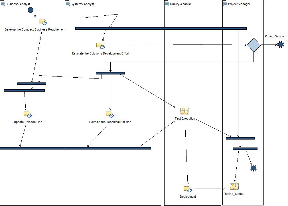 Activity diagram: Execution