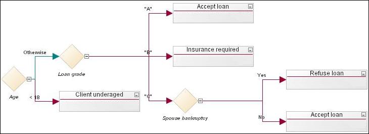 This is an example of a decision tree.